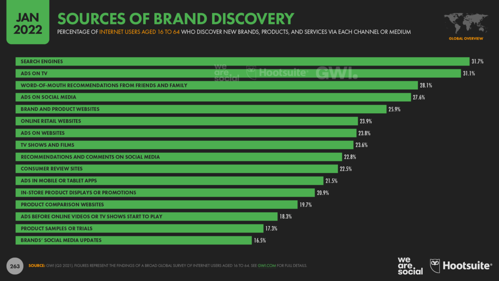 Statistics showing the sources of brand discovery from Hootsuite's Global Overview Report for 2022