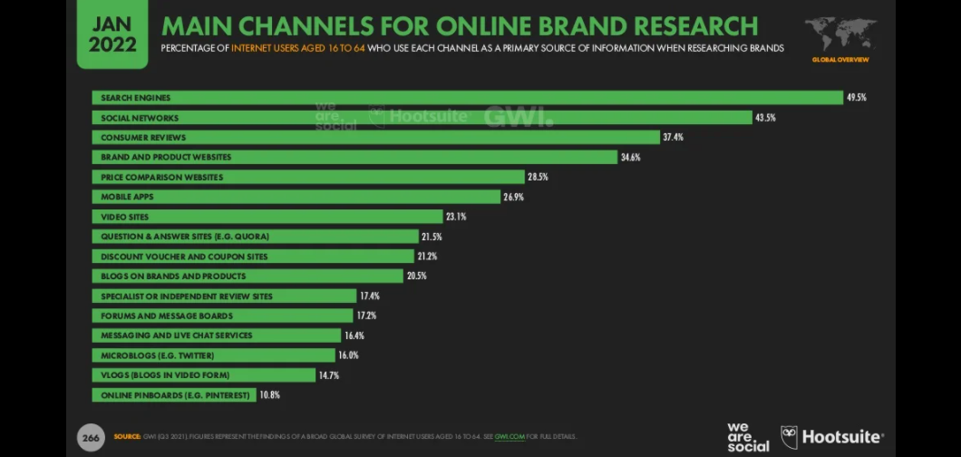 Statistics showing the main channels for online brand research from Hootsuite's Global Overview Report for 2022