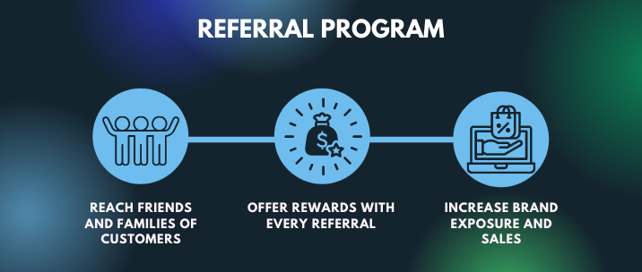Referral Programs as a Shopify marketing strategy is great to implement if you want to reach families and friends of customers to gain expsoure