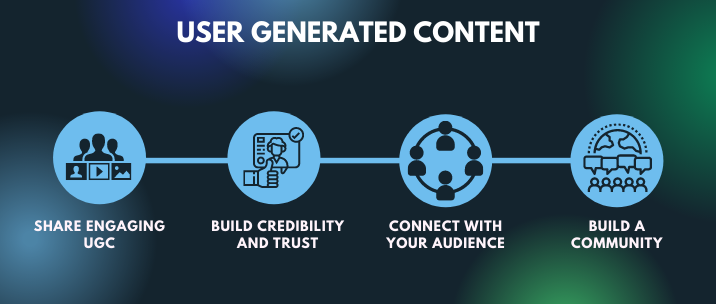 Connect with your audience and grow a community while you build trust and credibility by sharing user generated content