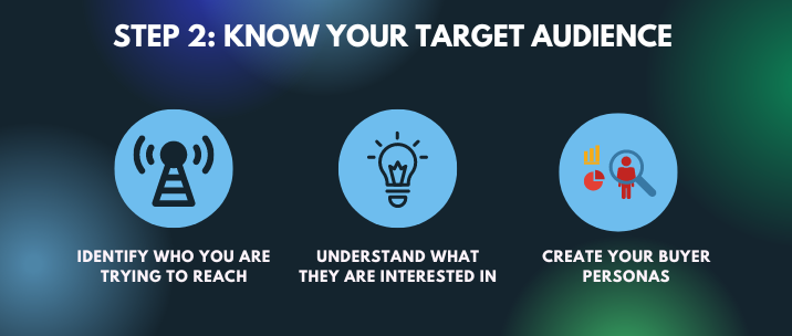 Identify Who you are trying to reach, understand what they are interested in and create your buyer personas