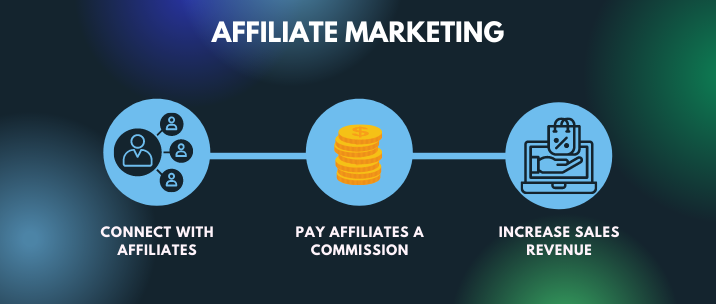 Connect with affiliates and pay a commission to each of them to increase your sales and revenue