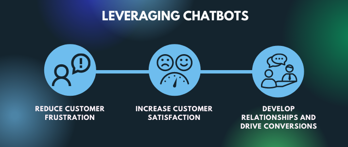 Leveraging chatbots can help reduce customer frustration, increase customer satisfaction and develop relationships and drive conversions