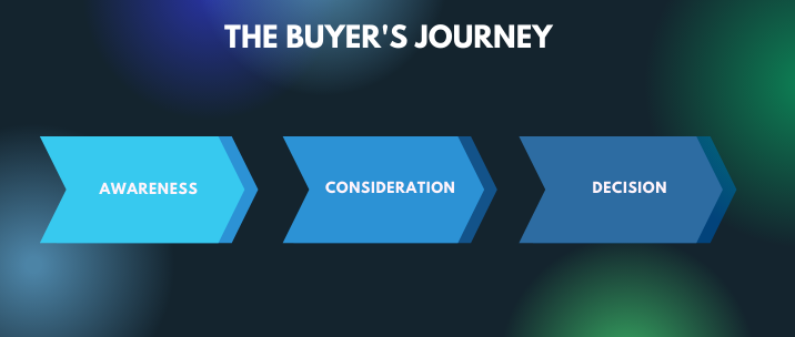 Consider the different stages of your buyer's journey which are Awareness, Consideration and Decision