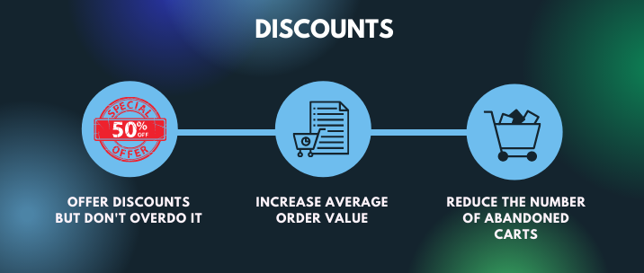 Offer discounts but don't overdo it so that you can increase average order value and reduce the number of abandoned carts