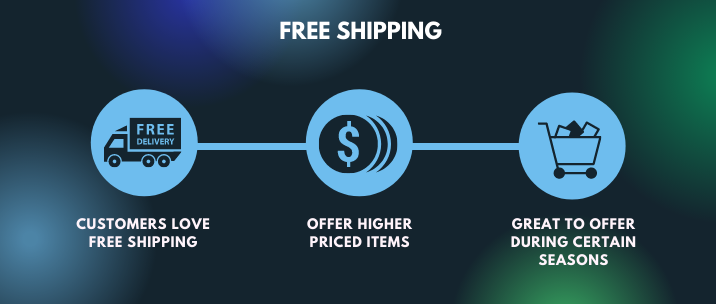 Customers love free shipping and with this, you can offer higher-priced items. Free shipping is great to offer during certain seasons