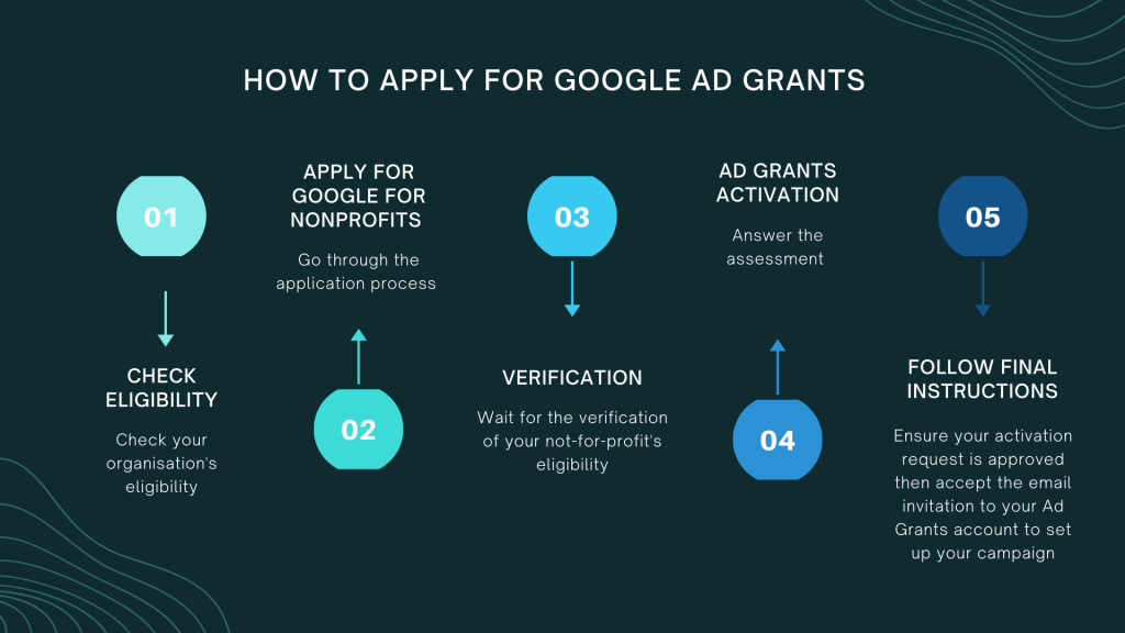 The process on how to apply for a Google Ad Grant account