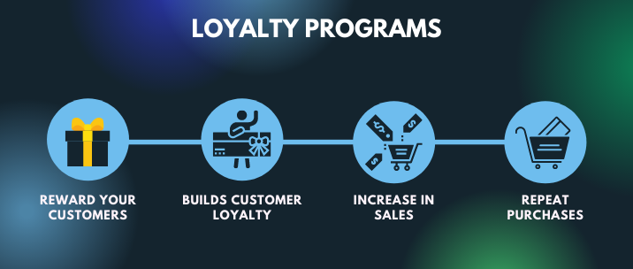 Loyalty programs build customer loyalty, increase sales, drive repeat purchases and reward your customers