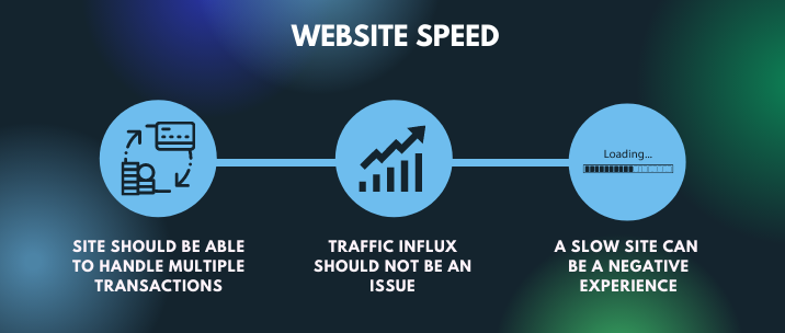 Site should be able to handle multiple transactions, traffic influx should not be an issue, a slow site can be a negative experience