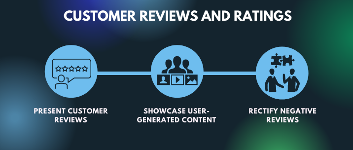 Present customer reviews, showcase user-generated content, rectify negative reviews