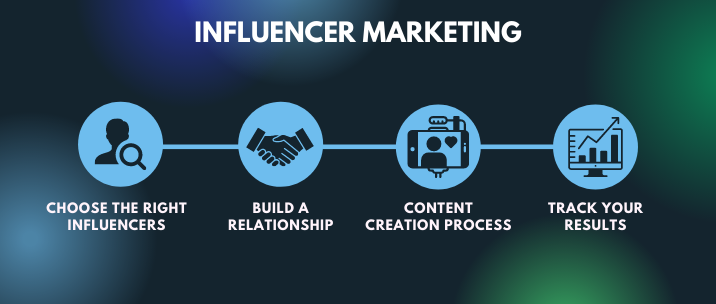 Steps for Influencer Marketing