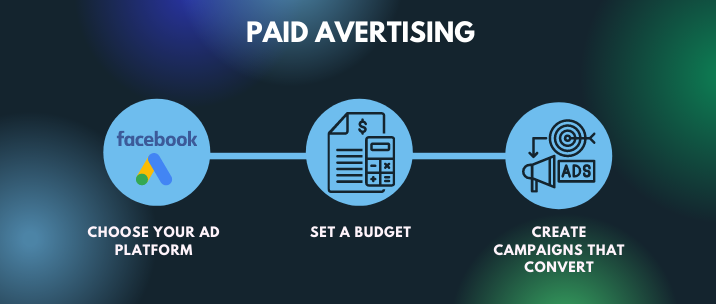 Use paid ads like Facebook Ads and Google Ads