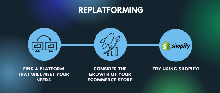 When replatforming, find a platform that will meet your needs and consider the growth of your ecommerce store. Try using Shopify! 