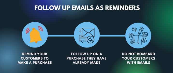 With follow up emails, you can remind customers to make a purchase, follow up on a purchase they have already made but do not bombard your customers with emails 