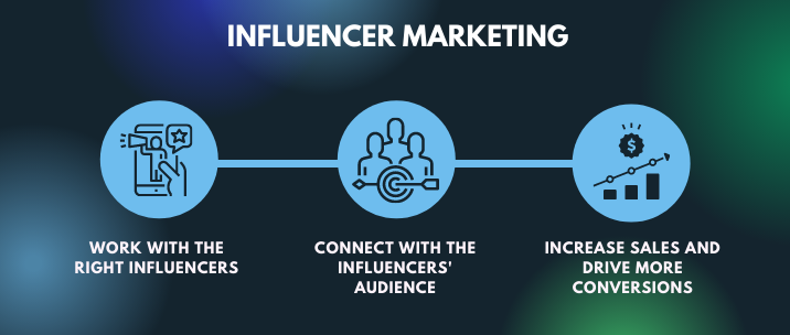 With influencer marketing, you need to work with the right influencers and connect with the influencers' audience in order to increase sales and drive more conversions