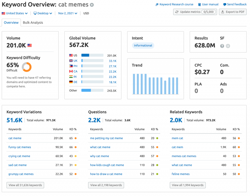 The Keyword Overview from SEMRush's Keyword Research Tool