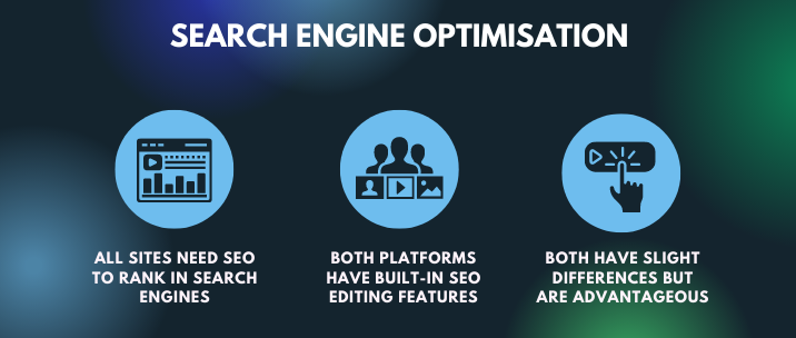 All sites need SEO to rank in search engines, both platforms have built-in SEO editing features and both have slight differences but are advantageous