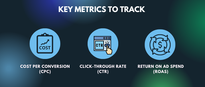 Cost per Conversion (CPC), Click-through Rate (CTR) and Return on Ad Spend (ROAS)