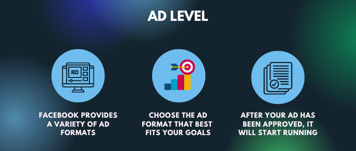 Facebook provides a variety of ad formats, choose the ad format that best fits your goals and after your ad has been approved, it will start running