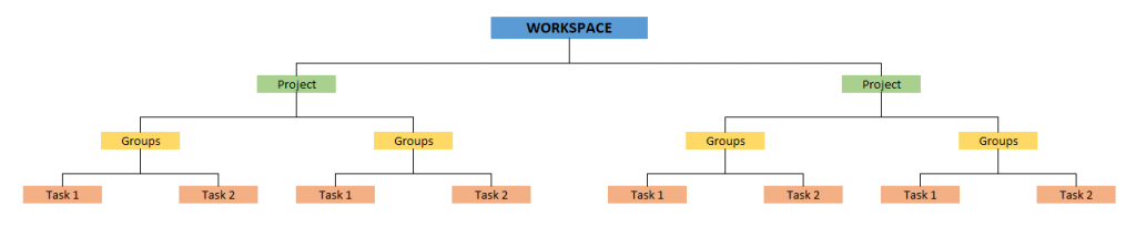 Structure of Asana and Monday.com