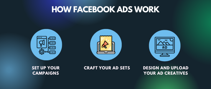 set up your campaigns, craft your ad sets and design and upload your ad creatives