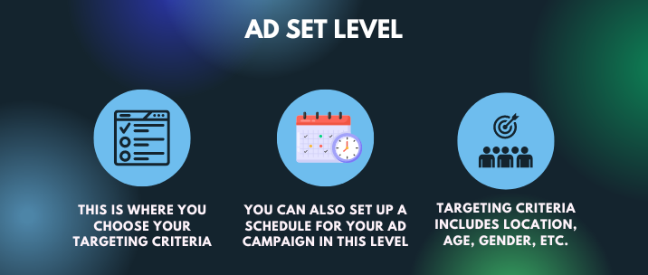 this is where you choose your targeting criteria, you can also set up a schedule for your ad campaign at this level and targeting criteria includes location, age, gender, etc.