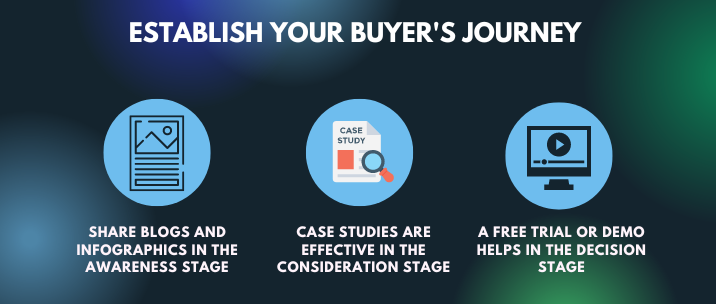 share blogs and infographics in the awareness stage, case studies are effective in the consideration stage and a free trial or demo helps in the decision stage