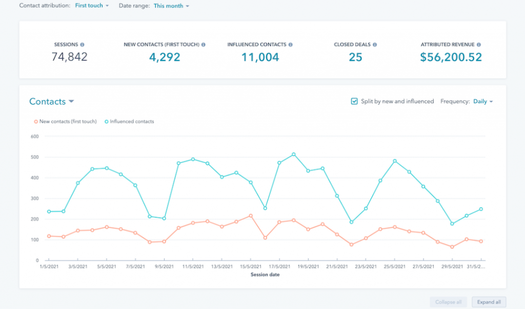 Campaign Reporting of HubSpot's Marketing Hub
