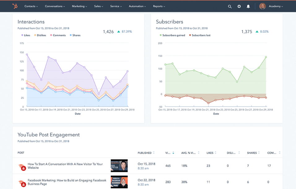 Social media engagement tracking of HubSpot's Marketing Hub