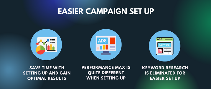 save time with setting up and gain optimal results, performance max is quite different when setting up and keyword research is eliminated for easier set up