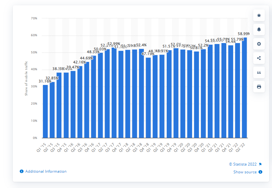 Statista's Global statistics of mobile device website traffic