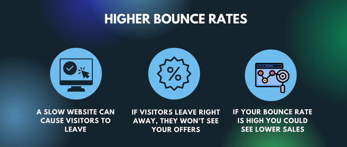 a slow website can cause visitors to leave, if visitors leave right away, they won't see your offers and if your bounce rate is high you could see lower sales
