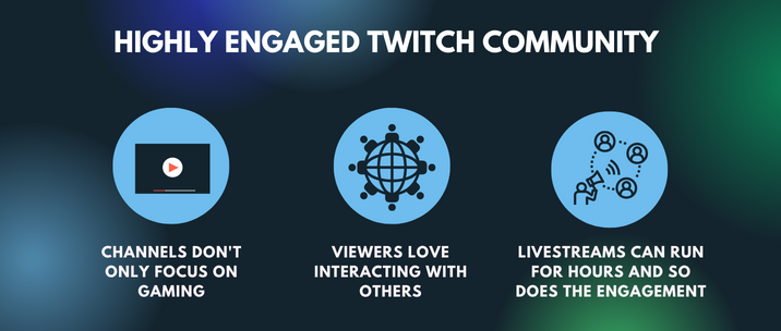 channels don't only focus on gaming, viewers love interacting with others and livestreams can run for hours and so does the engagement