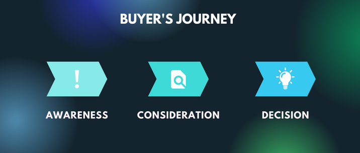 The Buyer's Journey includes the Awareness Stage, the Consideration stage and the Decision Stage