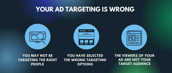 you may not be targeting the right people, you have selected the wrong targeting options, the viewers of your ad are not your target audience