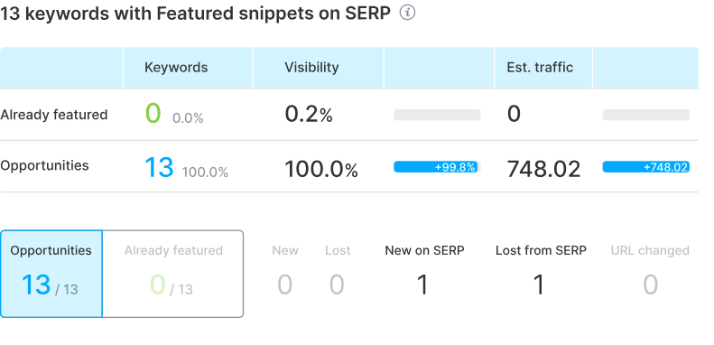 featured snippets report on semrush
