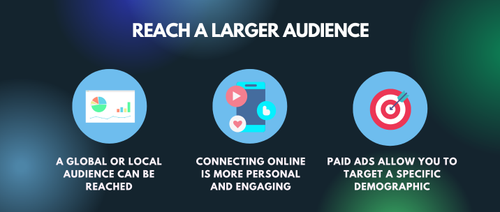 a global or local audience can be reached, connecting online is more personal and engaging, paid ads allow you to target a specific demographic